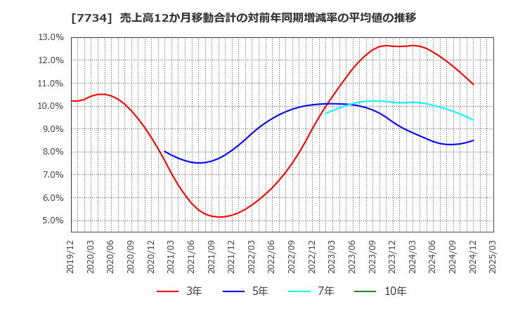 7734 理研計器(株): 売上高12か月移動合計の対前年同期増減率の平均値の推移