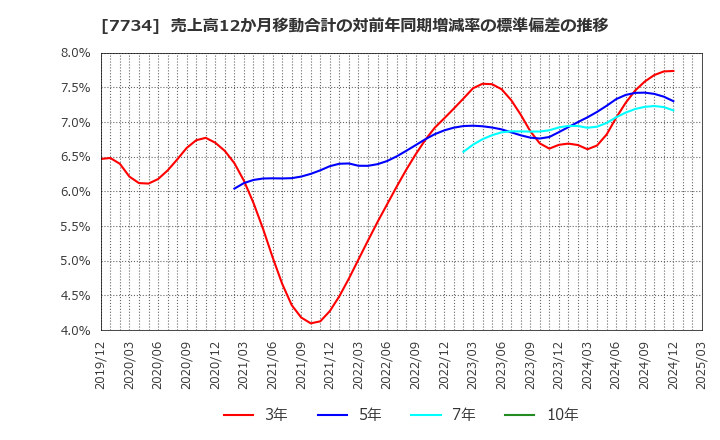 7734 理研計器(株): 売上高12か月移動合計の対前年同期増減率の標準偏差の推移