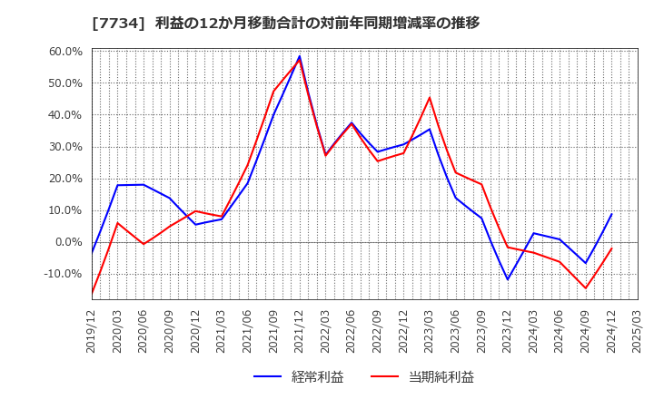 7734 理研計器(株): 利益の12か月移動合計の対前年同期増減率の推移