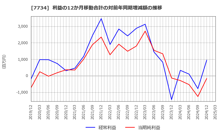 7734 理研計器(株): 利益の12か月移動合計の対前年同期増減額の推移