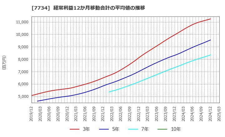 7734 理研計器(株): 経常利益12か月移動合計の平均値の推移