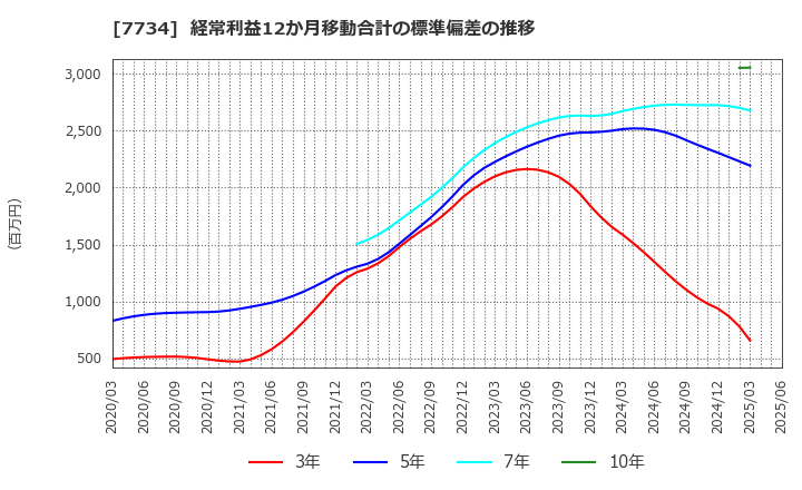 7734 理研計器(株): 経常利益12か月移動合計の標準偏差の推移