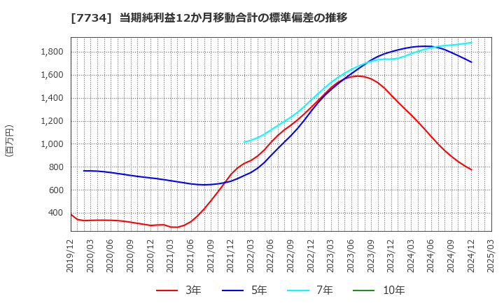 7734 理研計器(株): 当期純利益12か月移動合計の標準偏差の推移
