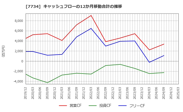 7734 理研計器(株): キャッシュフローの12か月移動合計の推移