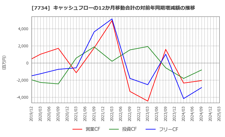 7734 理研計器(株): キャッシュフローの12か月移動合計の対前年同期増減額の推移