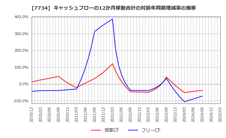 7734 理研計器(株): キャッシュフローの12か月移動合計の対前年同期増減率の推移
