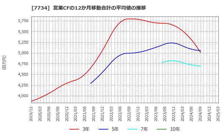 7734 理研計器(株): 営業CFの12か月移動合計の平均値の推移