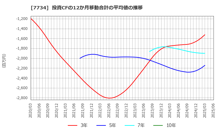 7734 理研計器(株): 投資CFの12か月移動合計の平均値の推移