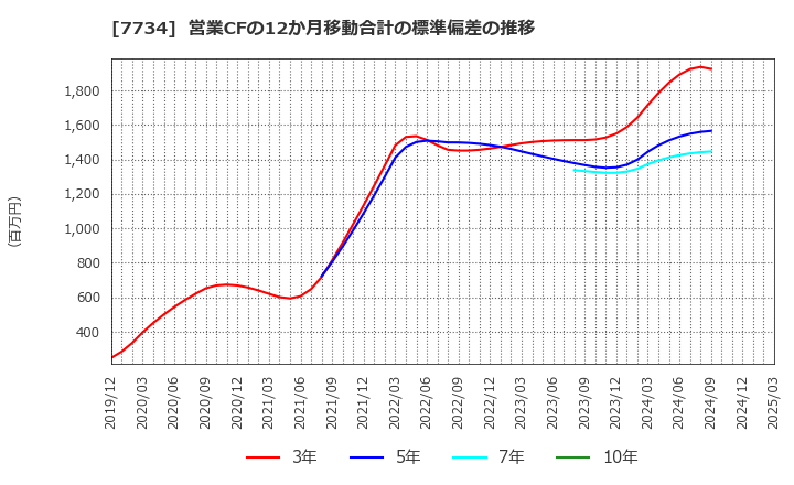7734 理研計器(株): 営業CFの12か月移動合計の標準偏差の推移