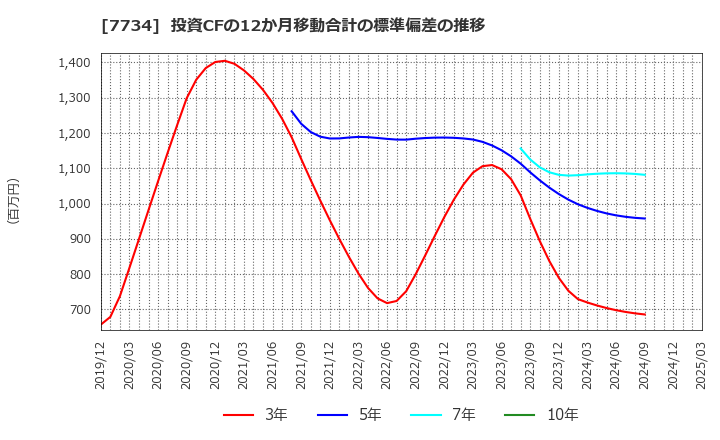 7734 理研計器(株): 投資CFの12か月移動合計の標準偏差の推移