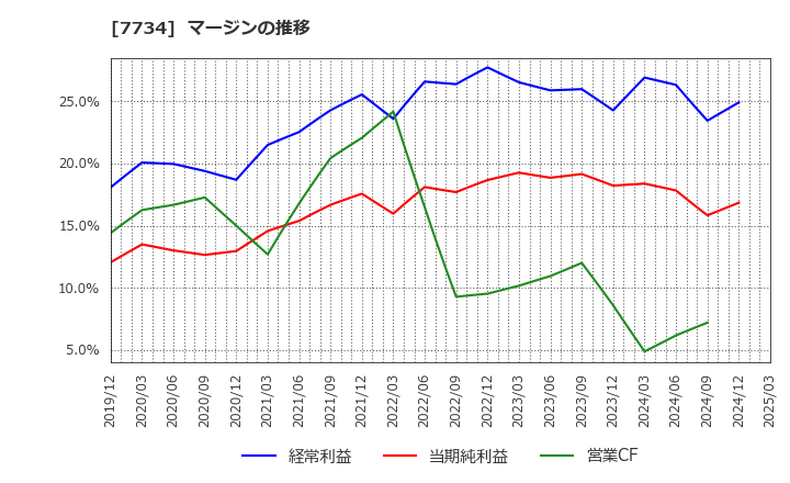 7734 理研計器(株): マージンの推移