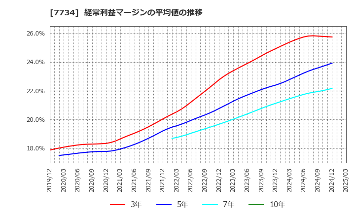 7734 理研計器(株): 経常利益マージンの平均値の推移