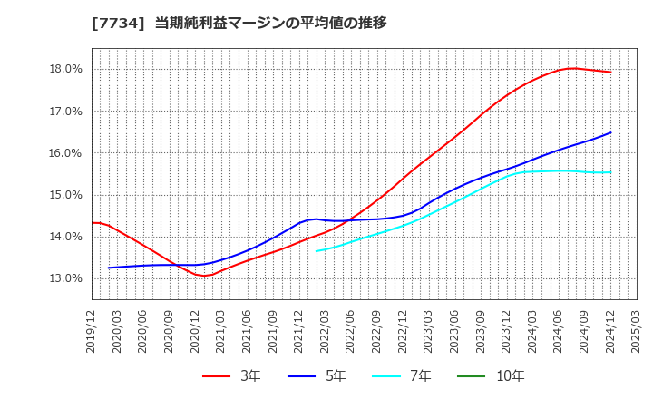 7734 理研計器(株): 当期純利益マージンの平均値の推移