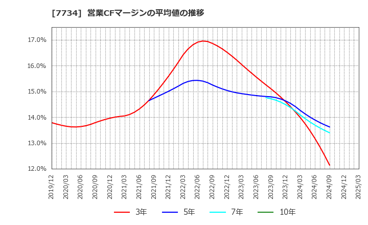 7734 理研計器(株): 営業CFマージンの平均値の推移