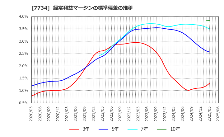 7734 理研計器(株): 経常利益マージンの標準偏差の推移