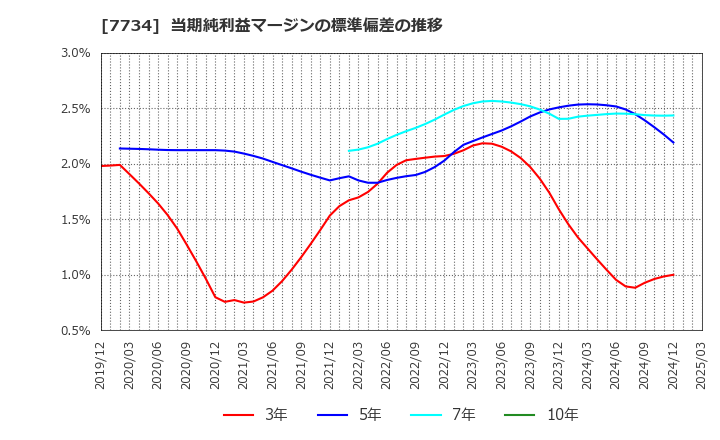 7734 理研計器(株): 当期純利益マージンの標準偏差の推移