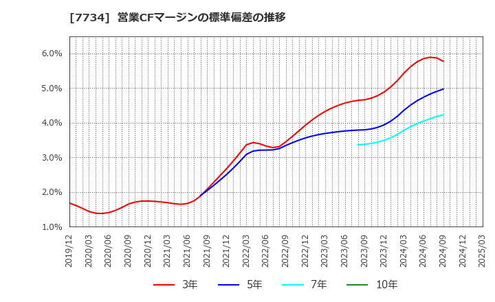 7734 理研計器(株): 営業CFマージンの標準偏差の推移