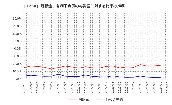 7734 理研計器(株): 現預金、有利子負債の総資産に対する比率の推移