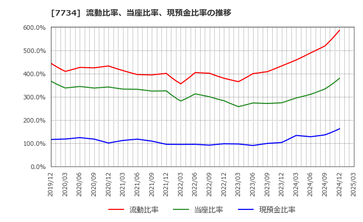 7734 理研計器(株): 流動比率、当座比率、現預金比率の推移