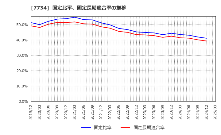 7734 理研計器(株): 固定比率、固定長期適合率の推移
