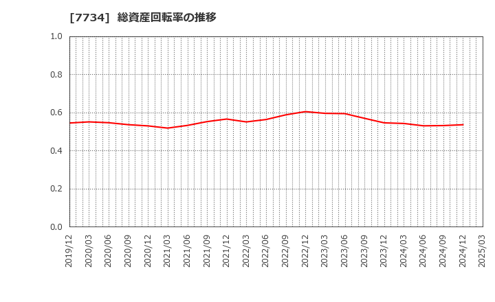 7734 理研計器(株): 総資産回転率の推移