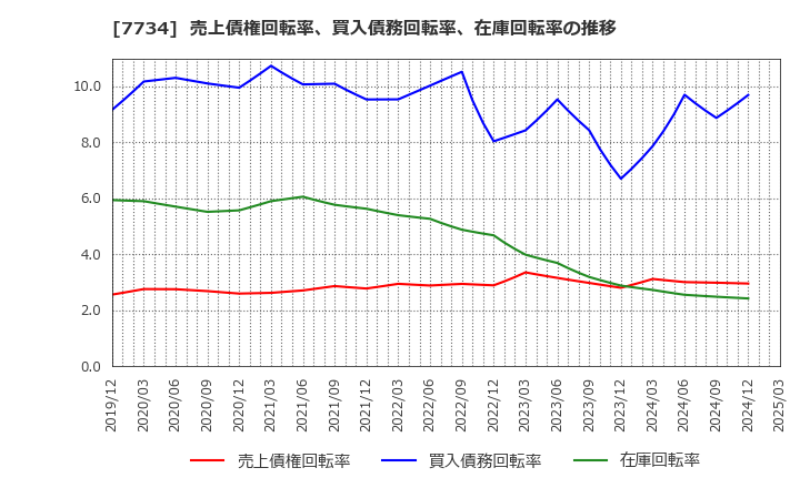 7734 理研計器(株): 売上債権回転率、買入債務回転率、在庫回転率の推移