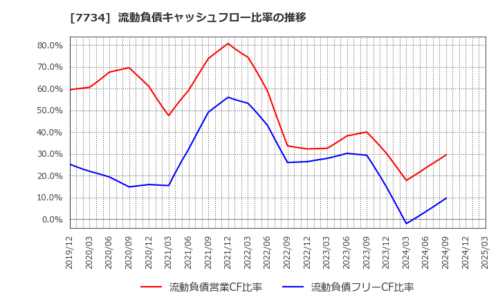 7734 理研計器(株): 流動負債キャッシュフロー比率の推移