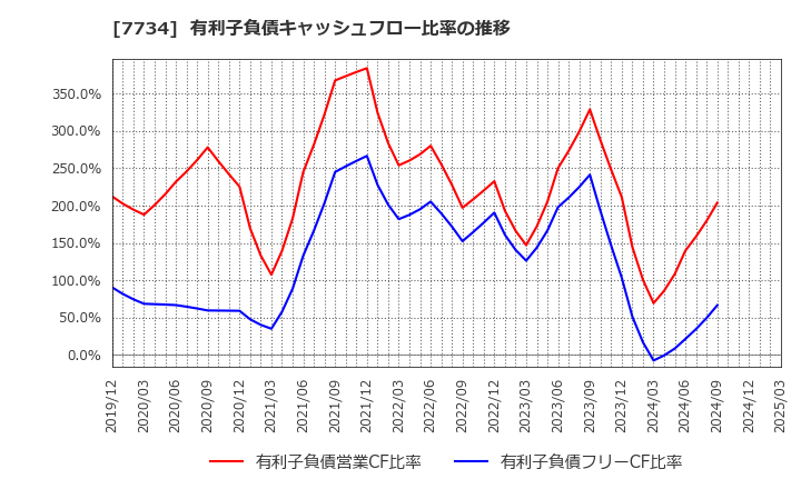 7734 理研計器(株): 有利子負債キャッシュフロー比率の推移