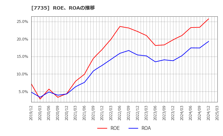 7735 (株)ＳＣＲＥＥＮホールディングス: ROE、ROAの推移