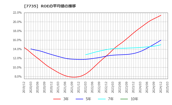 7735 (株)ＳＣＲＥＥＮホールディングス: ROEの平均値の推移