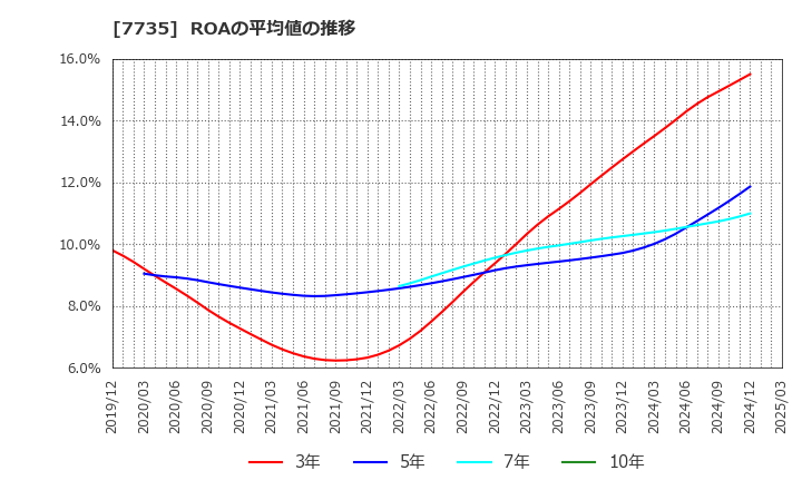 7735 (株)ＳＣＲＥＥＮホールディングス: ROAの平均値の推移