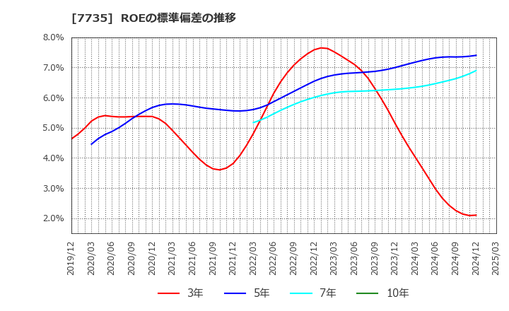 7735 (株)ＳＣＲＥＥＮホールディングス: ROEの標準偏差の推移