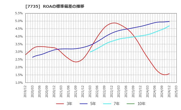 7735 (株)ＳＣＲＥＥＮホールディングス: ROAの標準偏差の推移