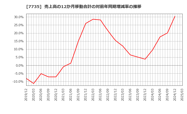 7735 (株)ＳＣＲＥＥＮホールディングス: 売上高の12か月移動合計の対前年同期増減率の推移