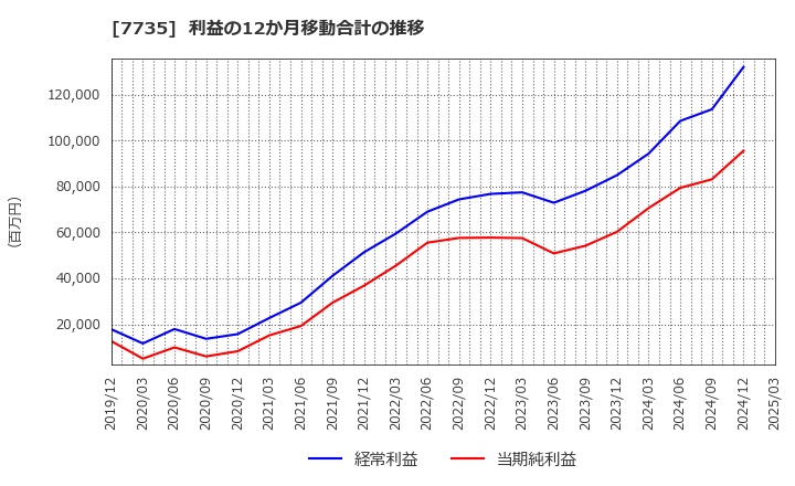 7735 (株)ＳＣＲＥＥＮホールディングス: 利益の12か月移動合計の推移