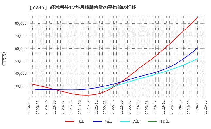 7735 (株)ＳＣＲＥＥＮホールディングス: 経常利益12か月移動合計の平均値の推移