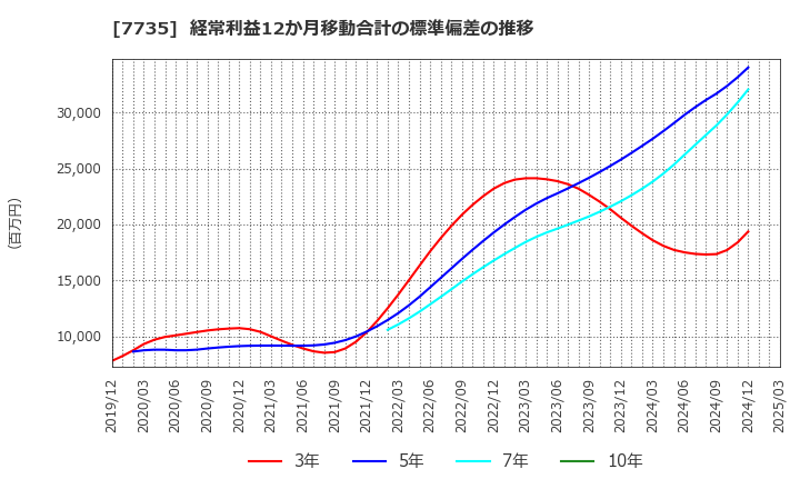 7735 (株)ＳＣＲＥＥＮホールディングス: 経常利益12か月移動合計の標準偏差の推移