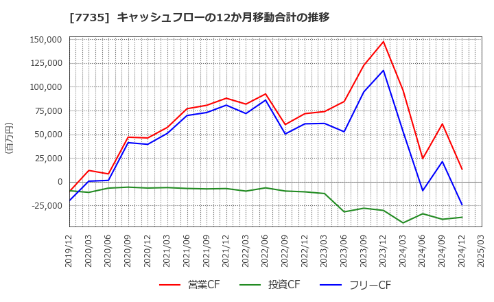 7735 (株)ＳＣＲＥＥＮホールディングス: キャッシュフローの12か月移動合計の推移