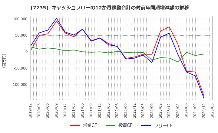 7735 (株)ＳＣＲＥＥＮホールディングス: キャッシュフローの12か月移動合計の対前年同期増減額の推移
