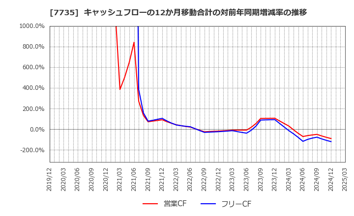 7735 (株)ＳＣＲＥＥＮホールディングス: キャッシュフローの12か月移動合計の対前年同期増減率の推移
