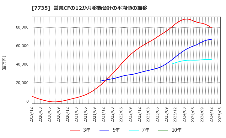 7735 (株)ＳＣＲＥＥＮホールディングス: 営業CFの12か月移動合計の平均値の推移