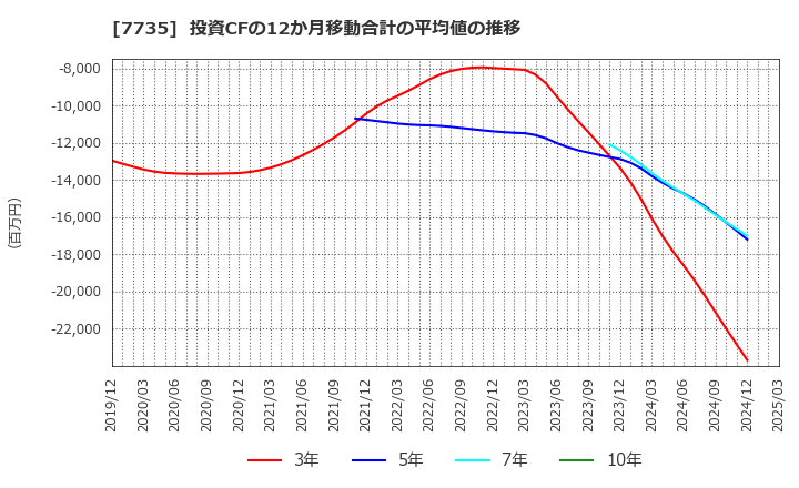 7735 (株)ＳＣＲＥＥＮホールディングス: 投資CFの12か月移動合計の平均値の推移