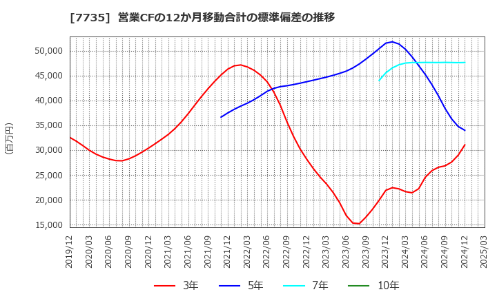7735 (株)ＳＣＲＥＥＮホールディングス: 営業CFの12か月移動合計の標準偏差の推移