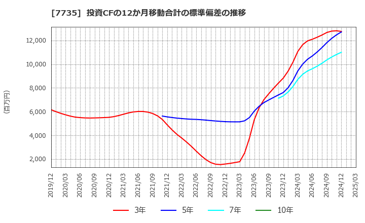 7735 (株)ＳＣＲＥＥＮホールディングス: 投資CFの12か月移動合計の標準偏差の推移