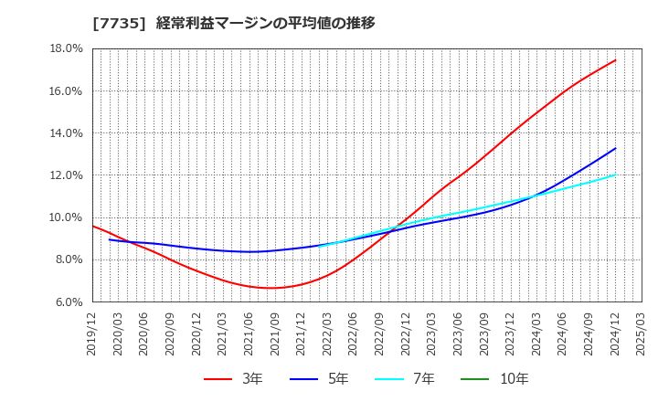 7735 (株)ＳＣＲＥＥＮホールディングス: 経常利益マージンの平均値の推移