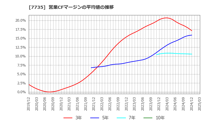 7735 (株)ＳＣＲＥＥＮホールディングス: 営業CFマージンの平均値の推移