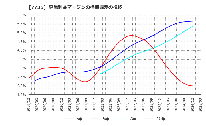 7735 (株)ＳＣＲＥＥＮホールディングス: 経常利益マージンの標準偏差の推移