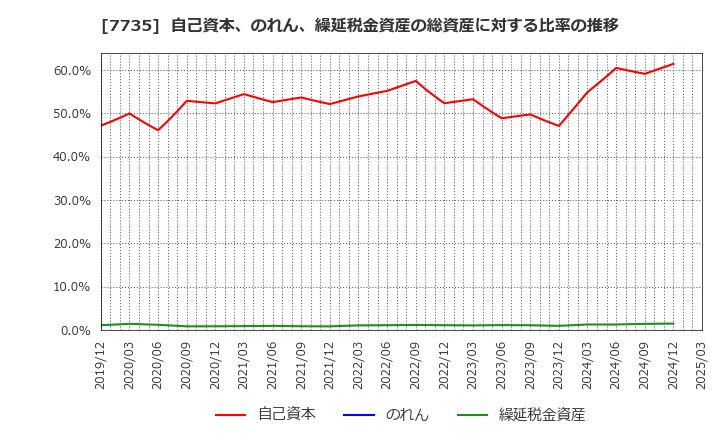 7735 (株)ＳＣＲＥＥＮホールディングス: 自己資本、のれん、繰延税金資産の総資産に対する比率の推移