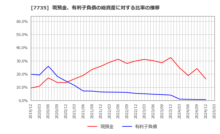 7735 (株)ＳＣＲＥＥＮホールディングス: 現預金、有利子負債の総資産に対する比率の推移