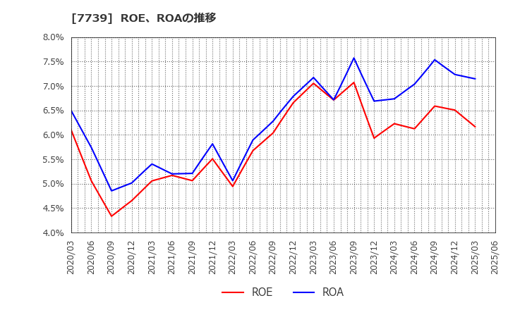 7739 キヤノン電子(株): ROE、ROAの推移